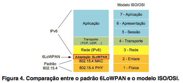 figura4-6lowpan