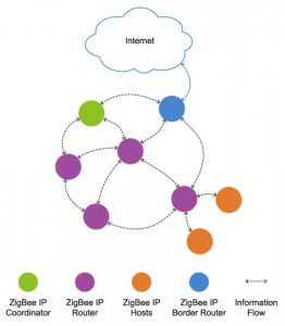 zigbee-ip